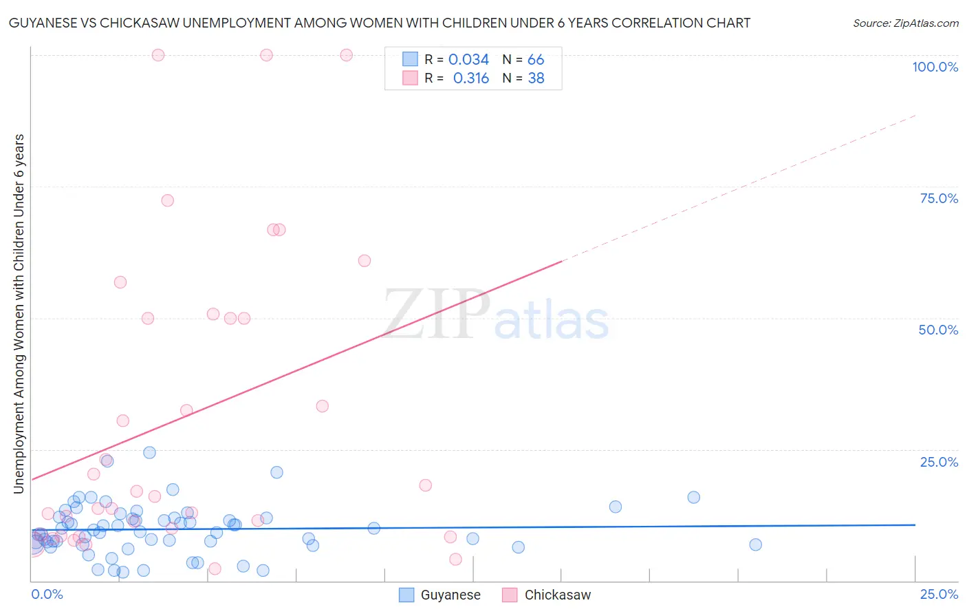 Guyanese vs Chickasaw Unemployment Among Women with Children Under 6 years