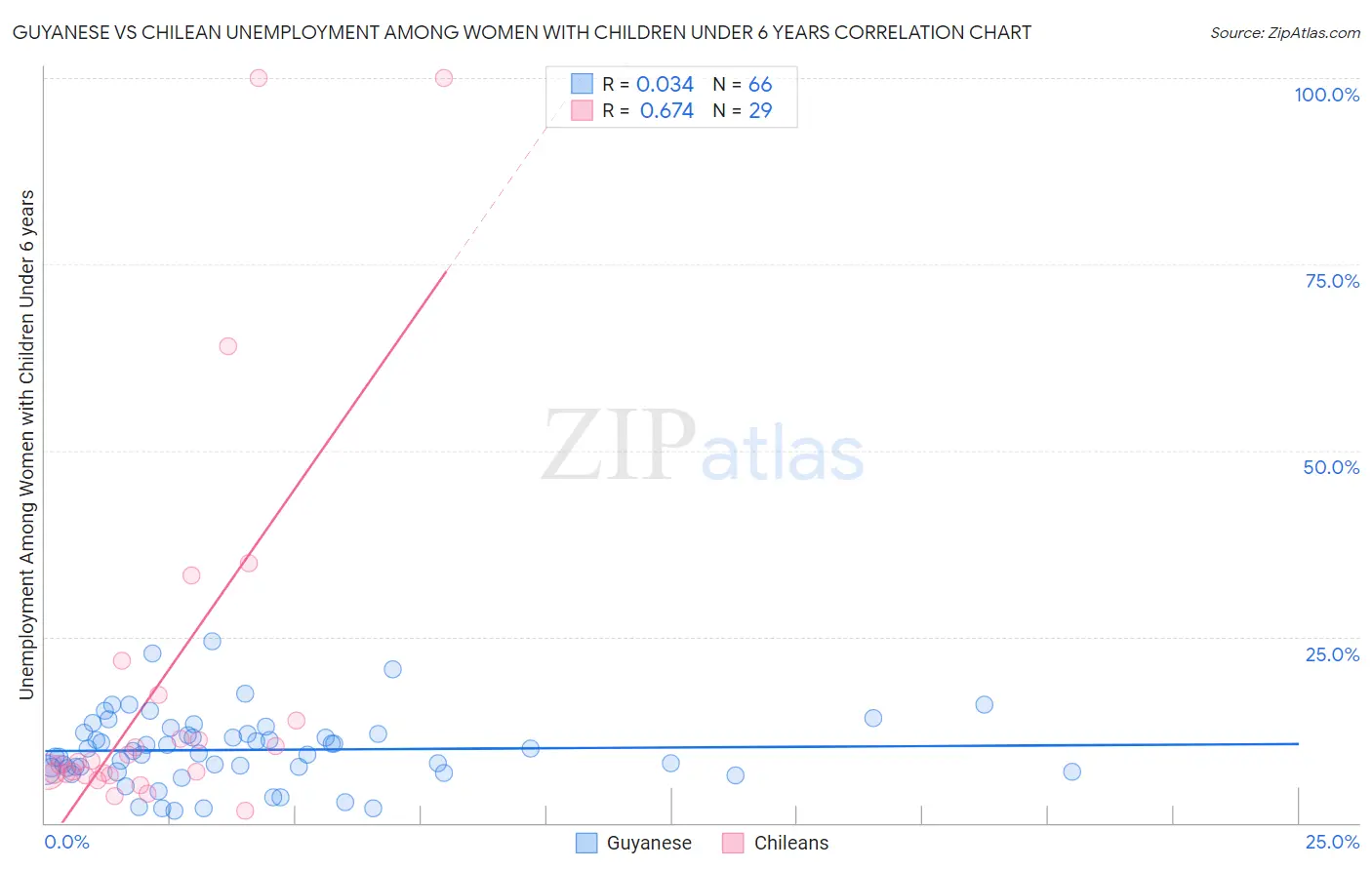 Guyanese vs Chilean Unemployment Among Women with Children Under 6 years