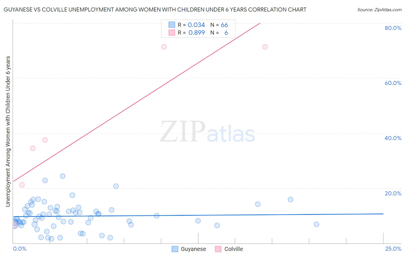 Guyanese vs Colville Unemployment Among Women with Children Under 6 years