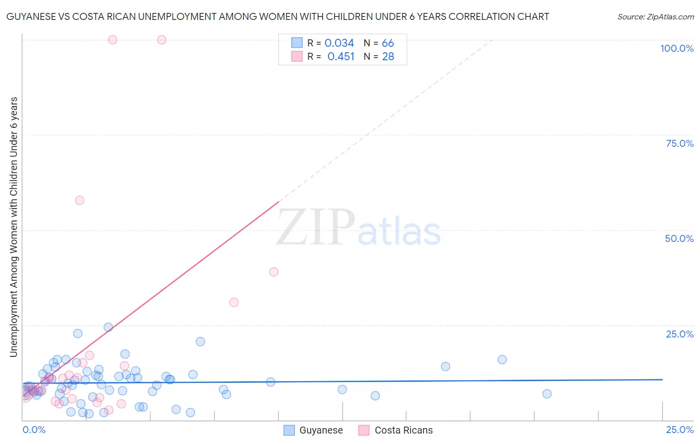 Guyanese vs Costa Rican Unemployment Among Women with Children Under 6 years