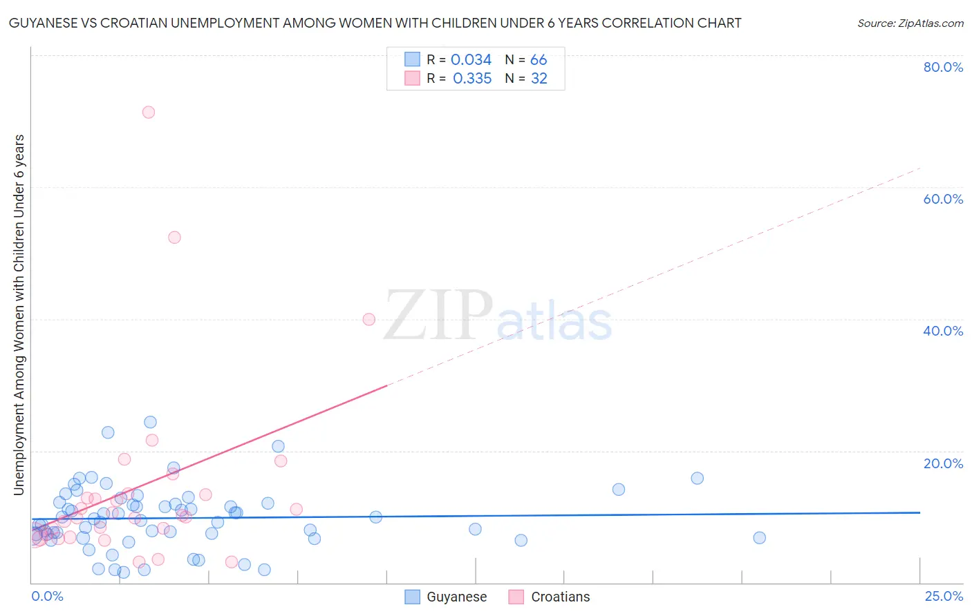 Guyanese vs Croatian Unemployment Among Women with Children Under 6 years
