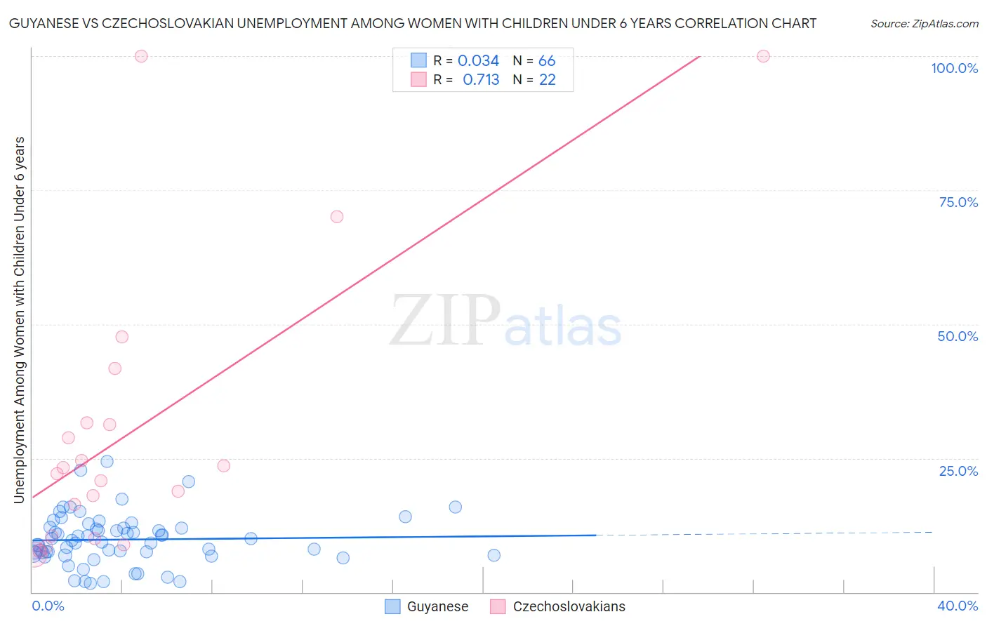 Guyanese vs Czechoslovakian Unemployment Among Women with Children Under 6 years