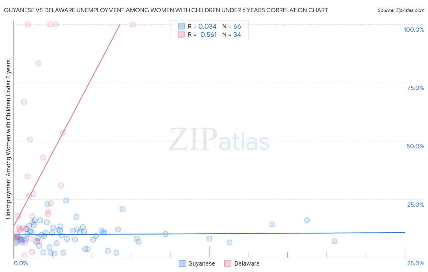 Guyanese vs Delaware Unemployment Among Women with Children Under 6 years