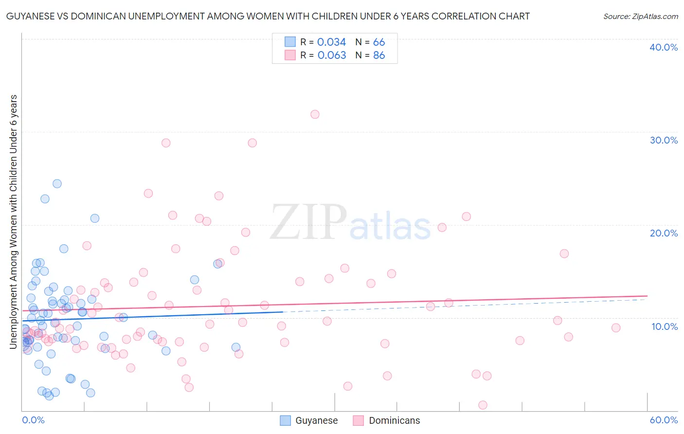 Guyanese vs Dominican Unemployment Among Women with Children Under 6 years