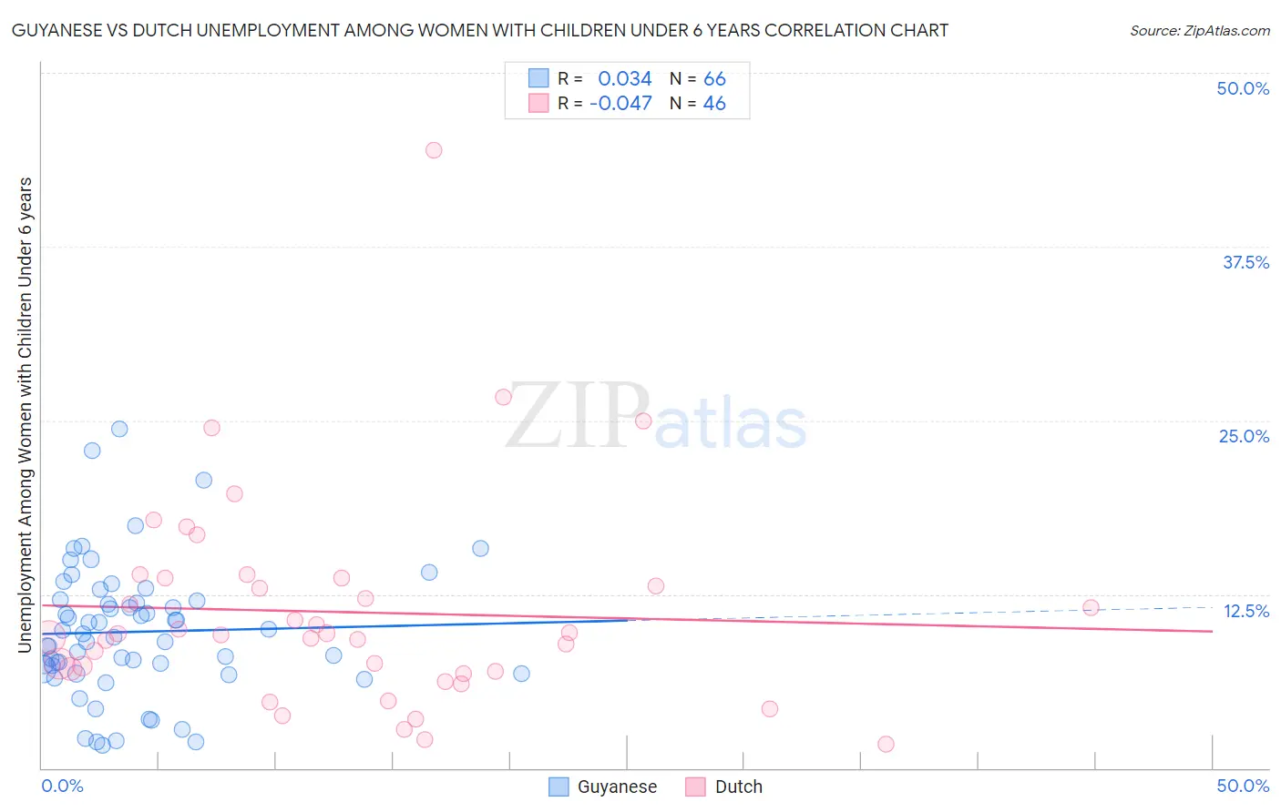 Guyanese vs Dutch Unemployment Among Women with Children Under 6 years