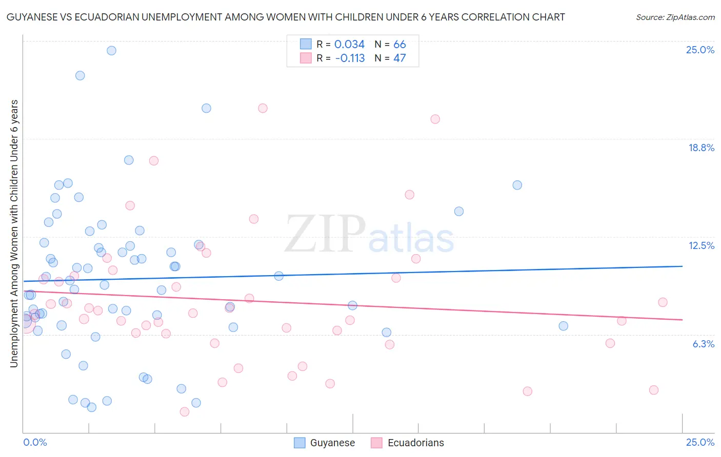 Guyanese vs Ecuadorian Unemployment Among Women with Children Under 6 years