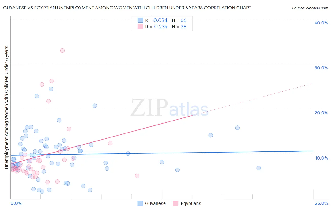 Guyanese vs Egyptian Unemployment Among Women with Children Under 6 years