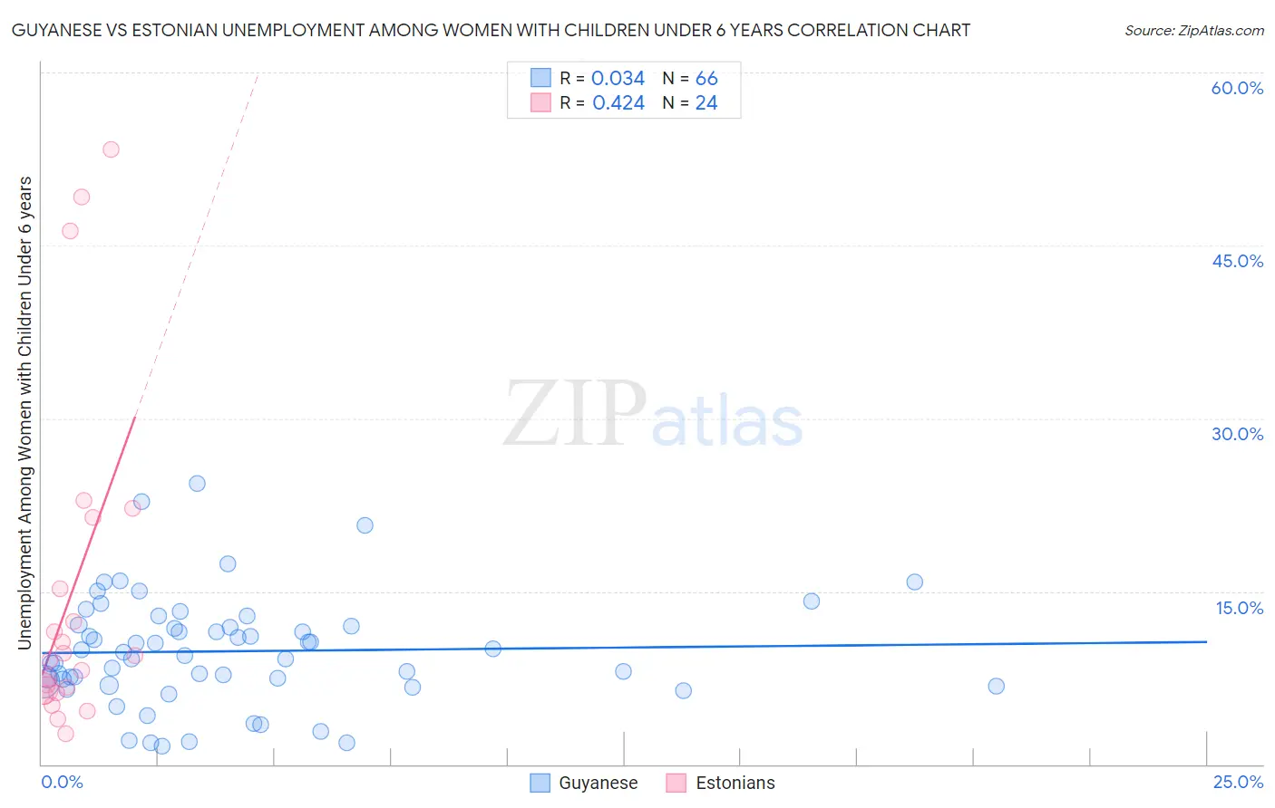 Guyanese vs Estonian Unemployment Among Women with Children Under 6 years