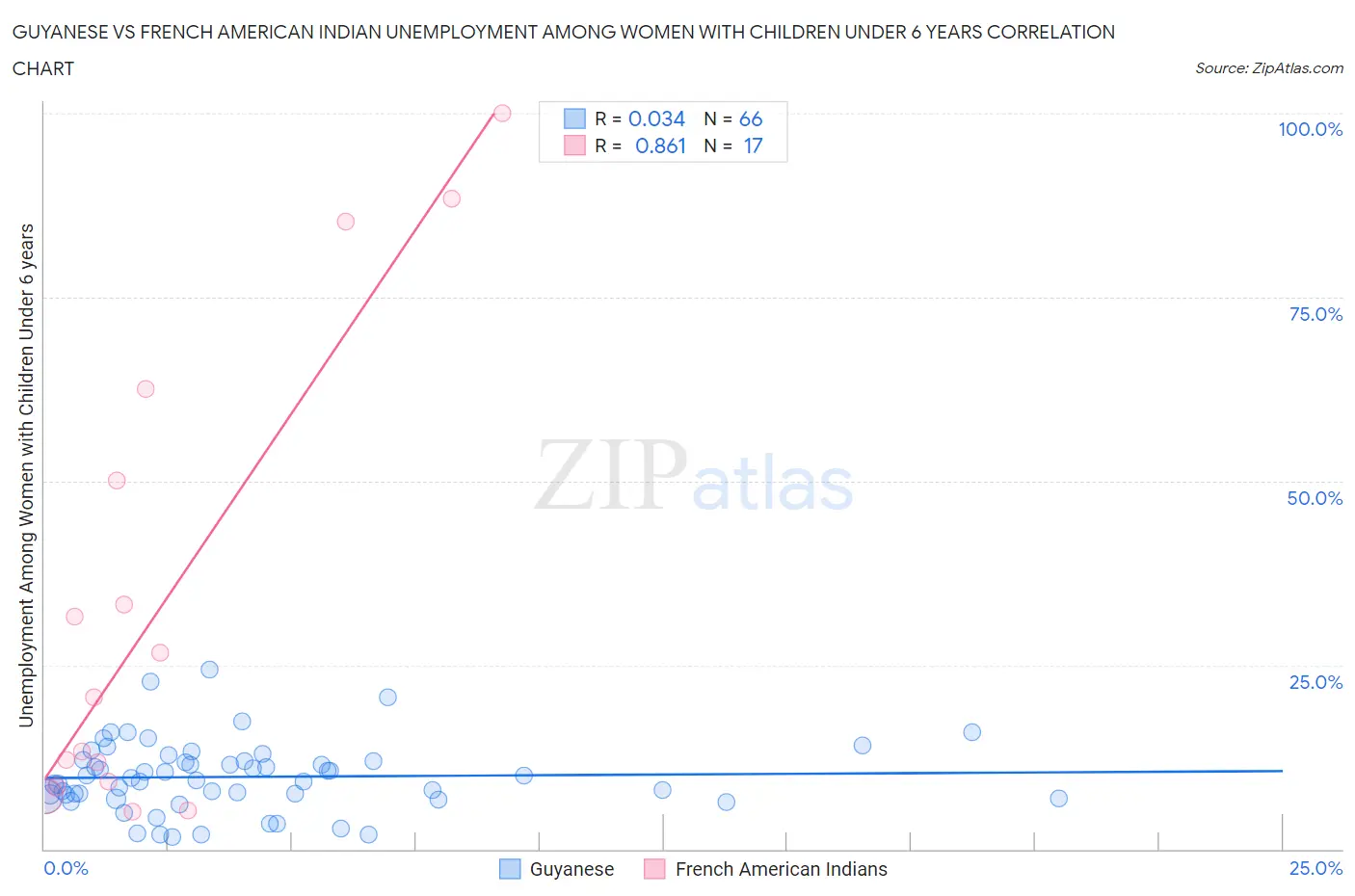 Guyanese vs French American Indian Unemployment Among Women with Children Under 6 years