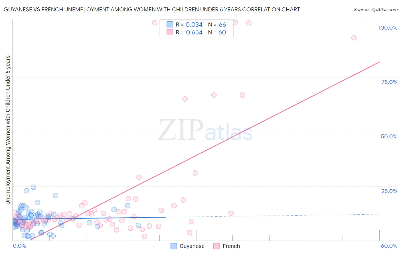 Guyanese vs French Unemployment Among Women with Children Under 6 years