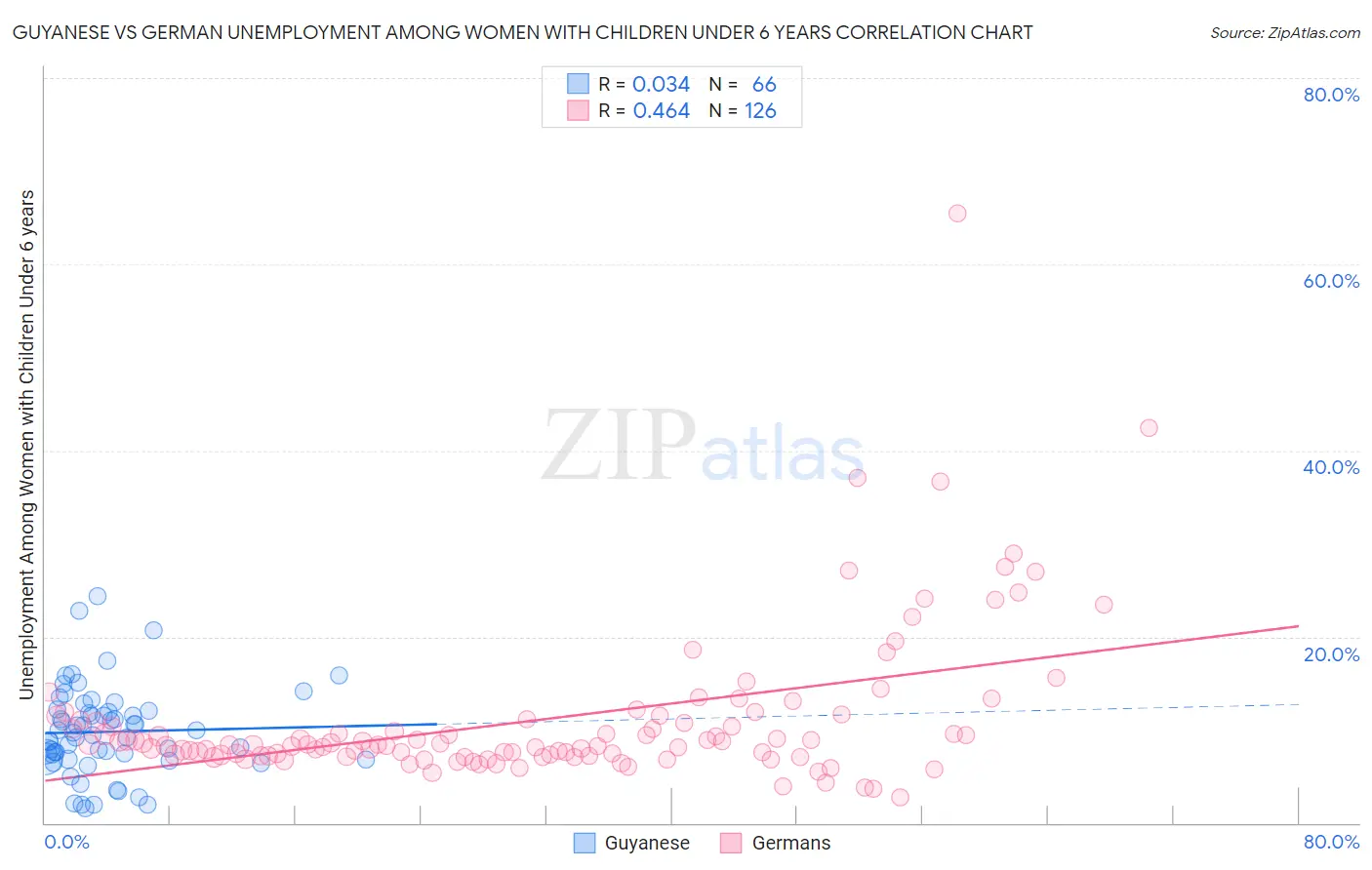 Guyanese vs German Unemployment Among Women with Children Under 6 years