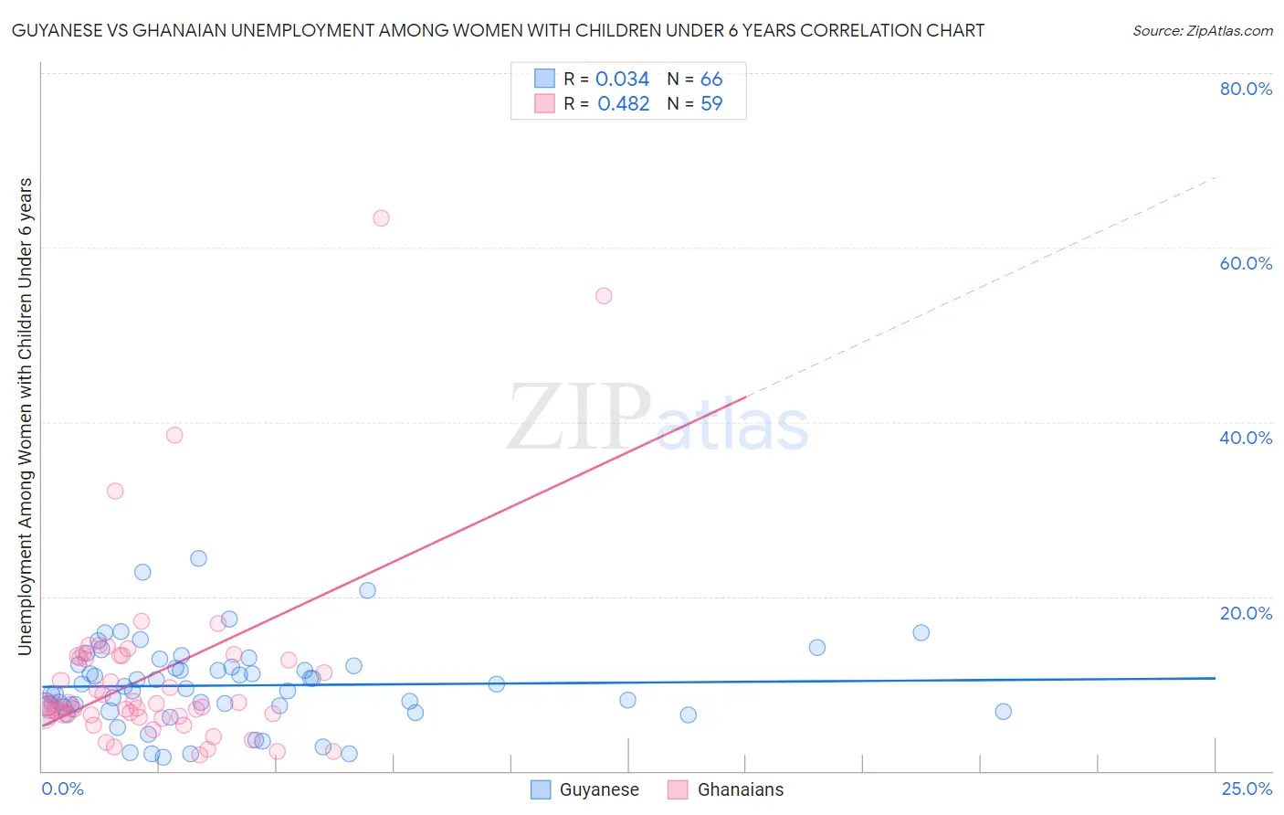 Guyanese vs Ghanaian Unemployment Among Women with Children Under 6 years