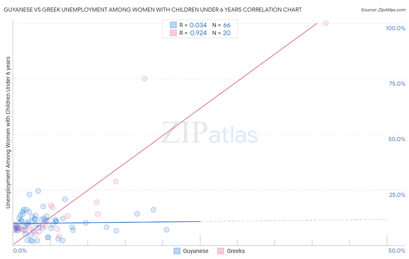 Guyanese vs Greek Unemployment Among Women with Children Under 6 years