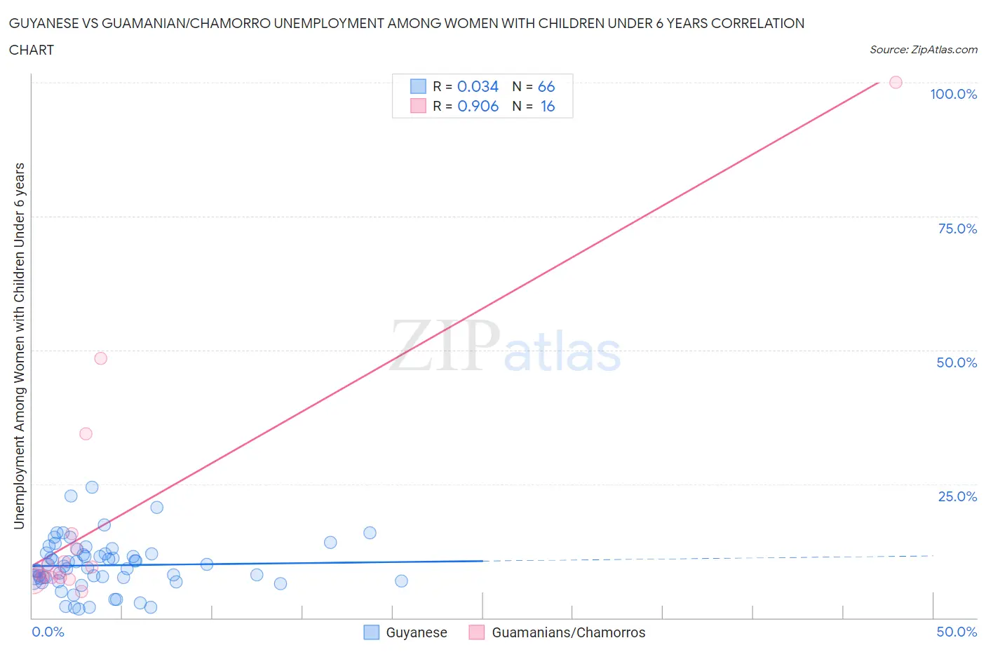 Guyanese vs Guamanian/Chamorro Unemployment Among Women with Children Under 6 years