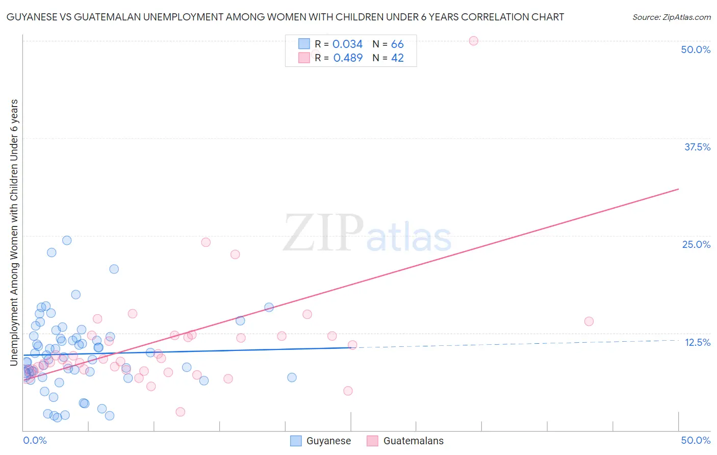 Guyanese vs Guatemalan Unemployment Among Women with Children Under 6 years