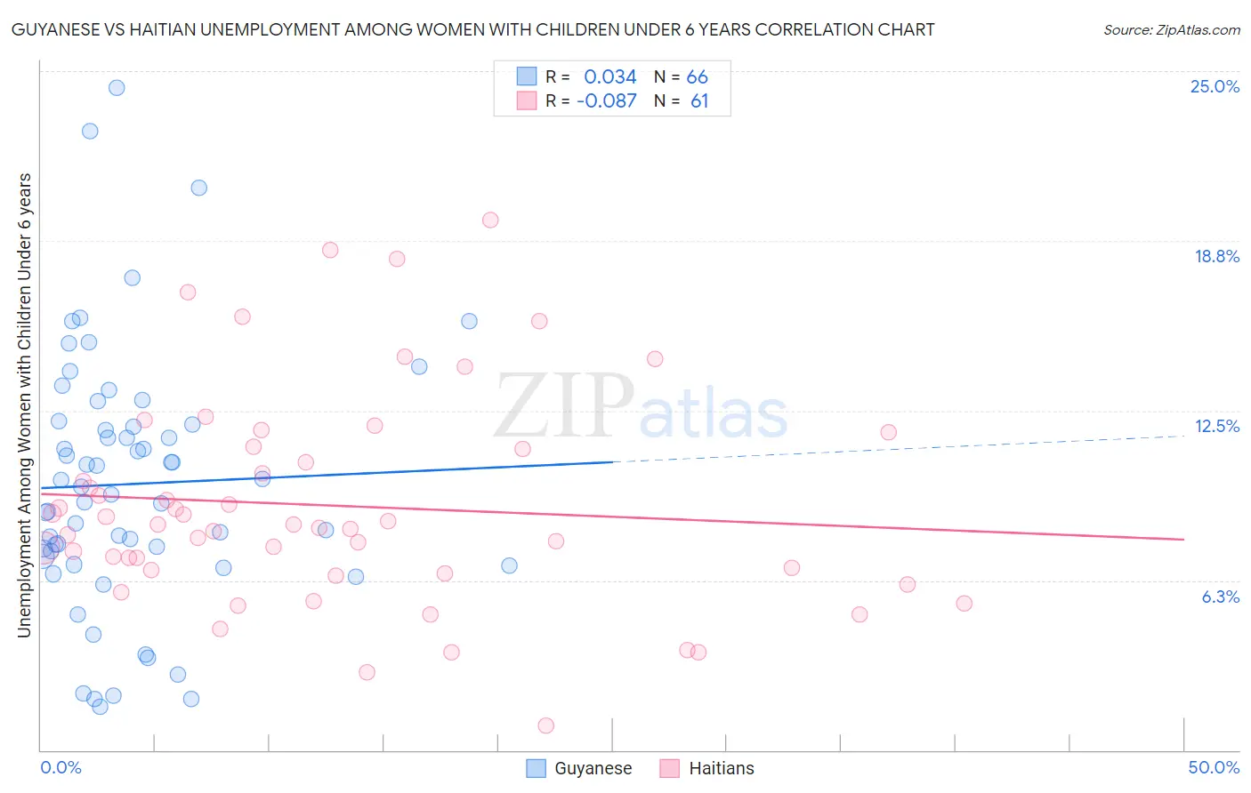 Guyanese vs Haitian Unemployment Among Women with Children Under 6 years