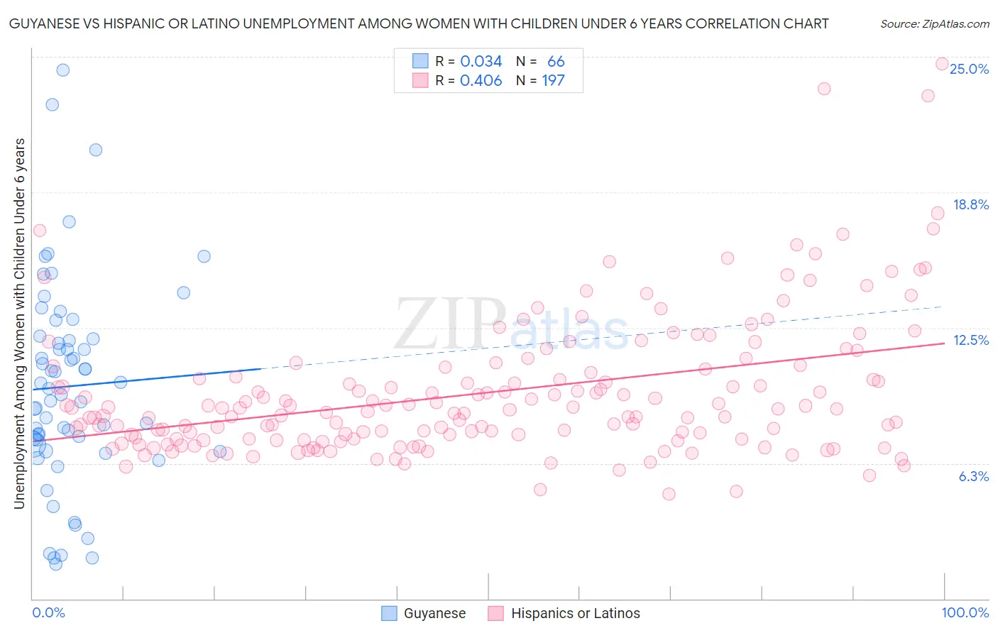 Guyanese vs Hispanic or Latino Unemployment Among Women with Children Under 6 years