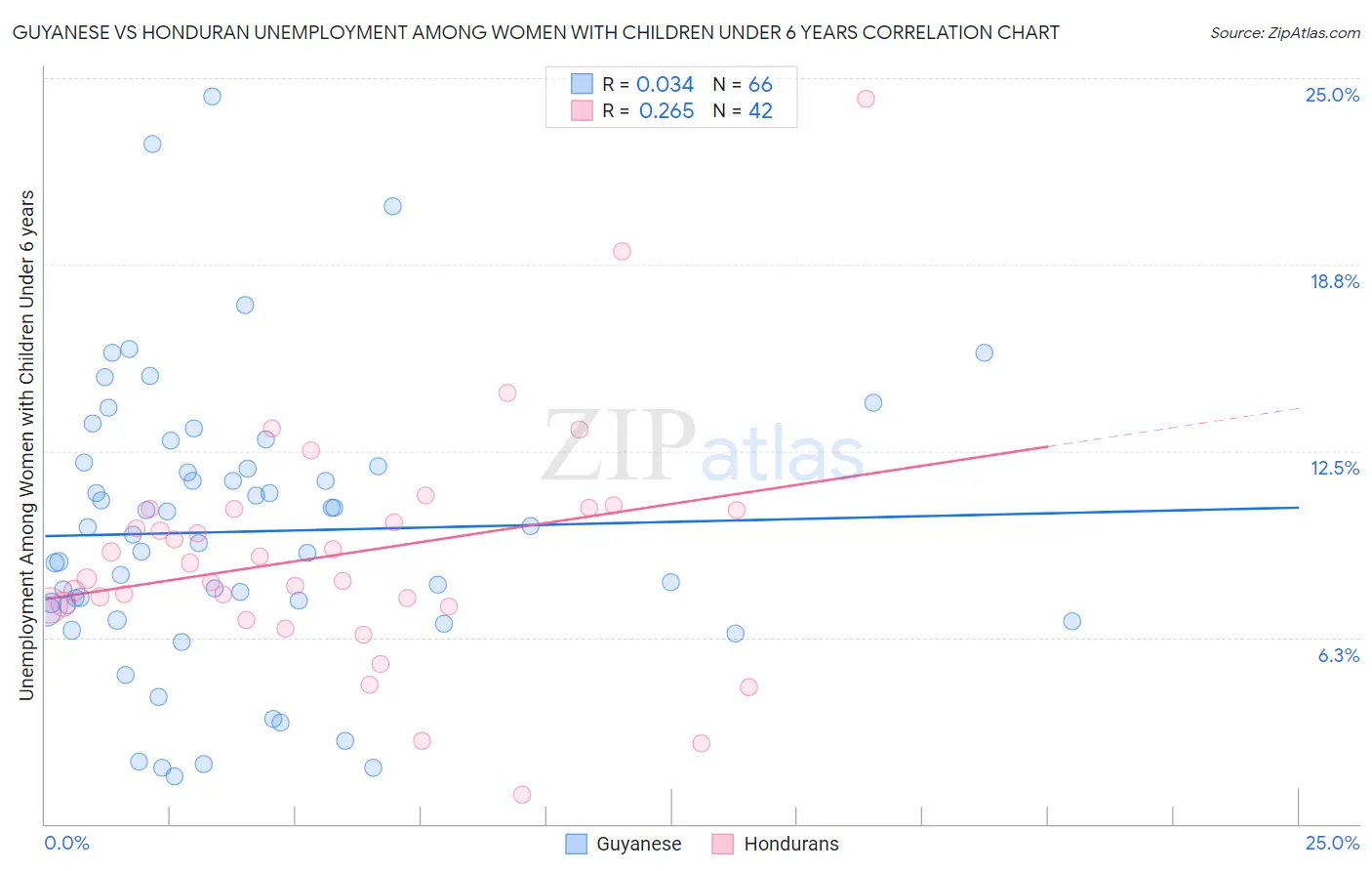 Guyanese vs Honduran Unemployment Among Women with Children Under 6 years