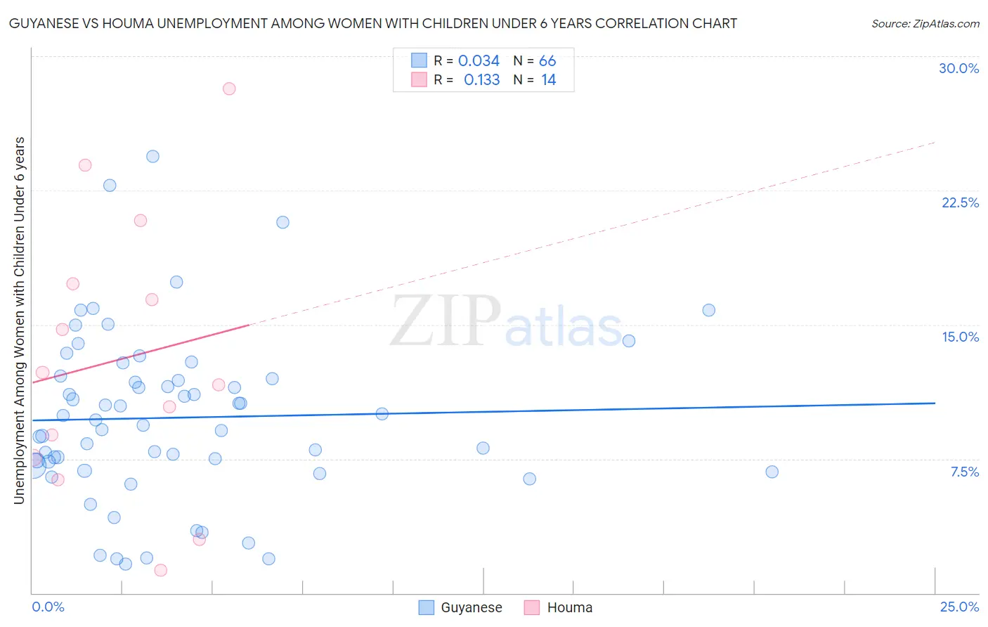 Guyanese vs Houma Unemployment Among Women with Children Under 6 years