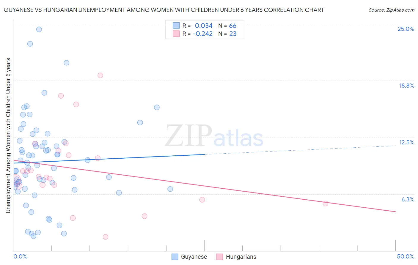 Guyanese vs Hungarian Unemployment Among Women with Children Under 6 years