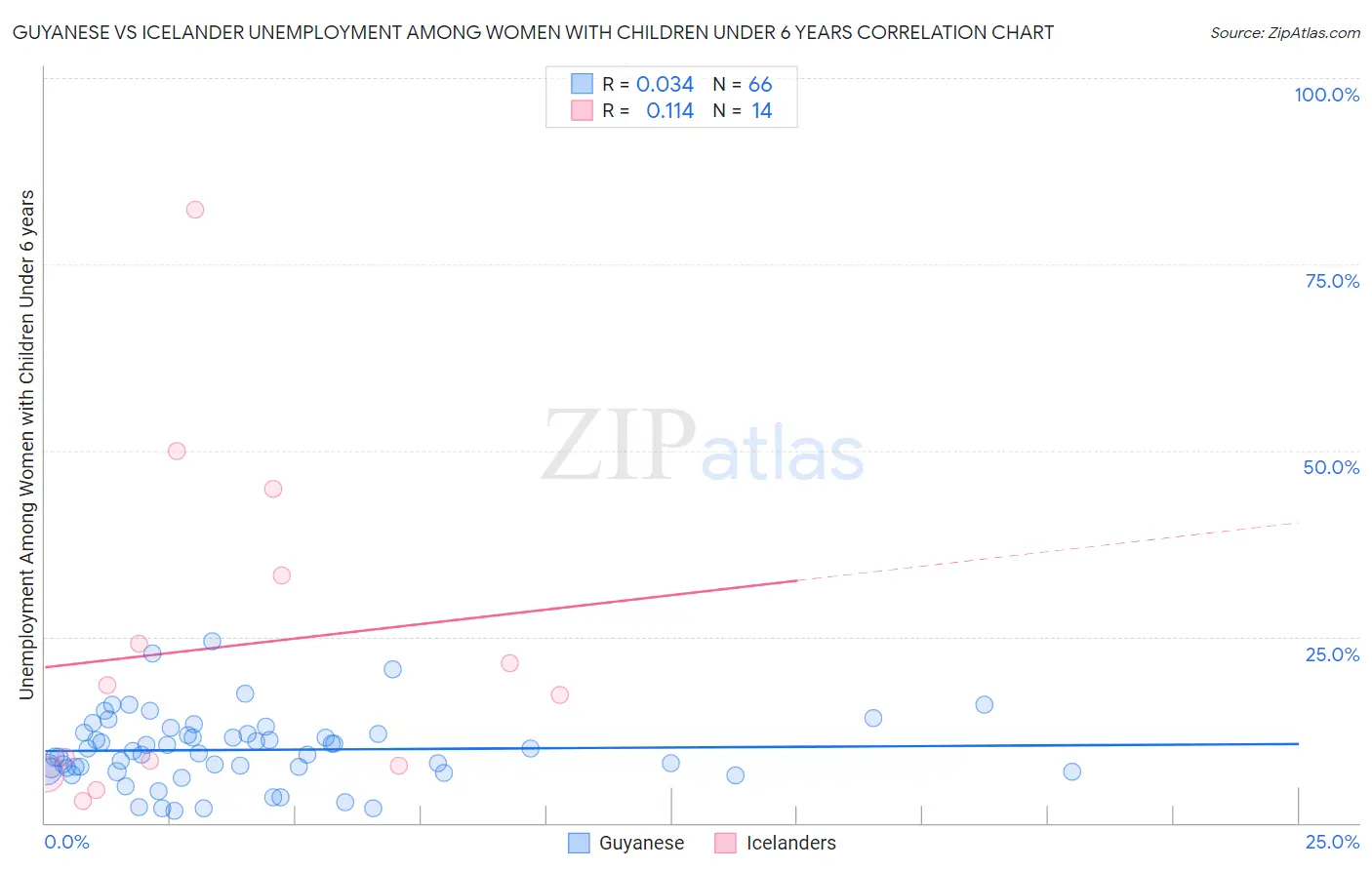 Guyanese vs Icelander Unemployment Among Women with Children Under 6 years