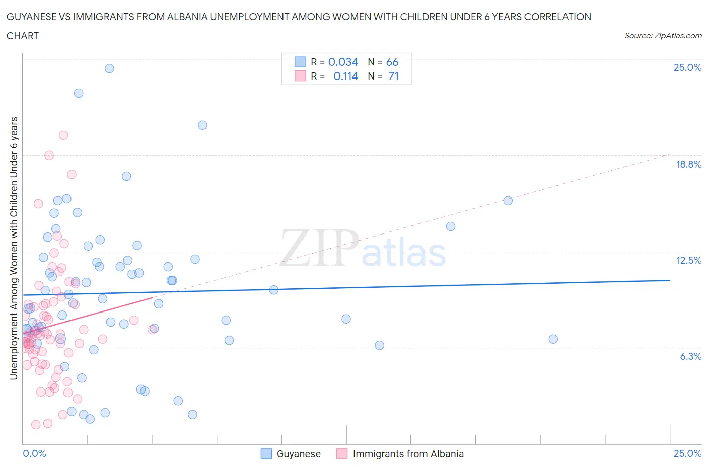 Guyanese vs Immigrants from Albania Unemployment Among Women with Children Under 6 years