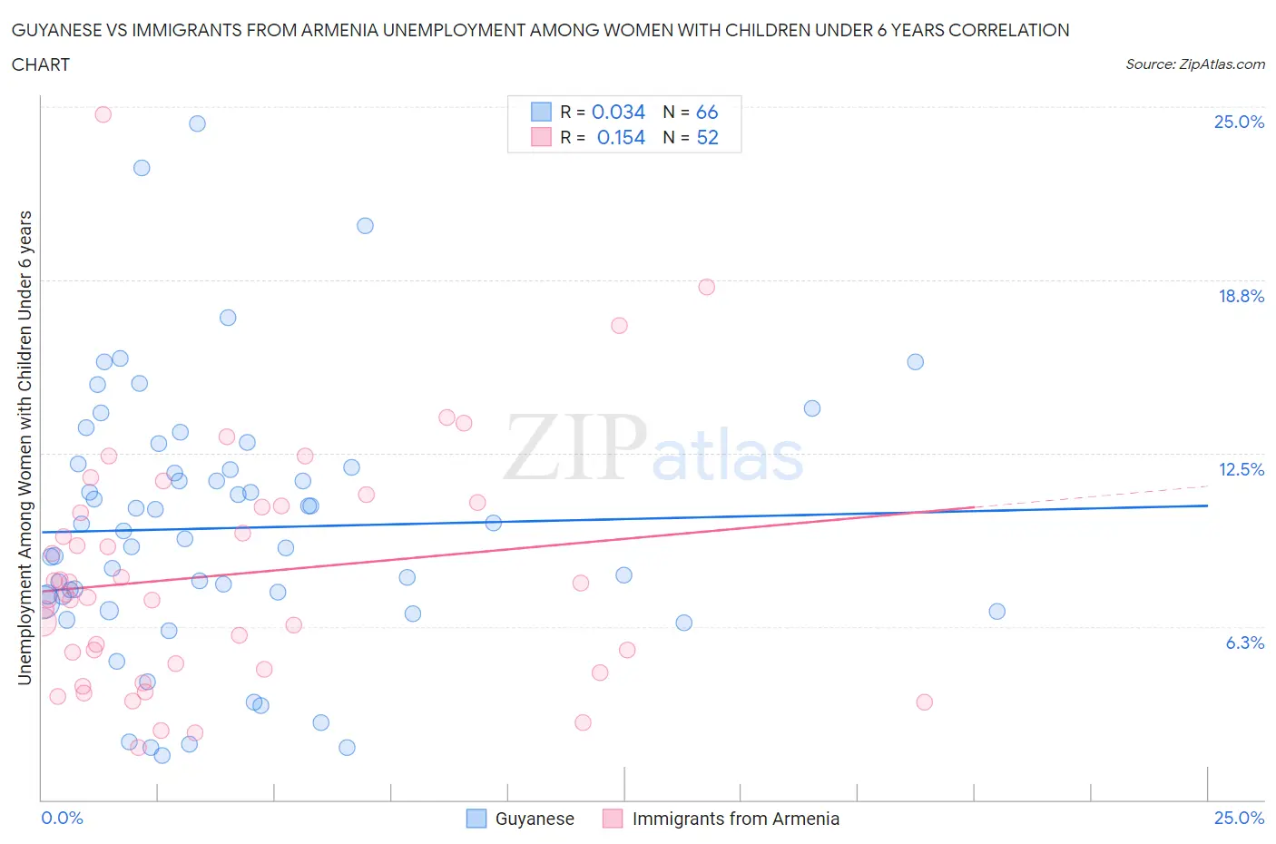 Guyanese vs Immigrants from Armenia Unemployment Among Women with Children Under 6 years
