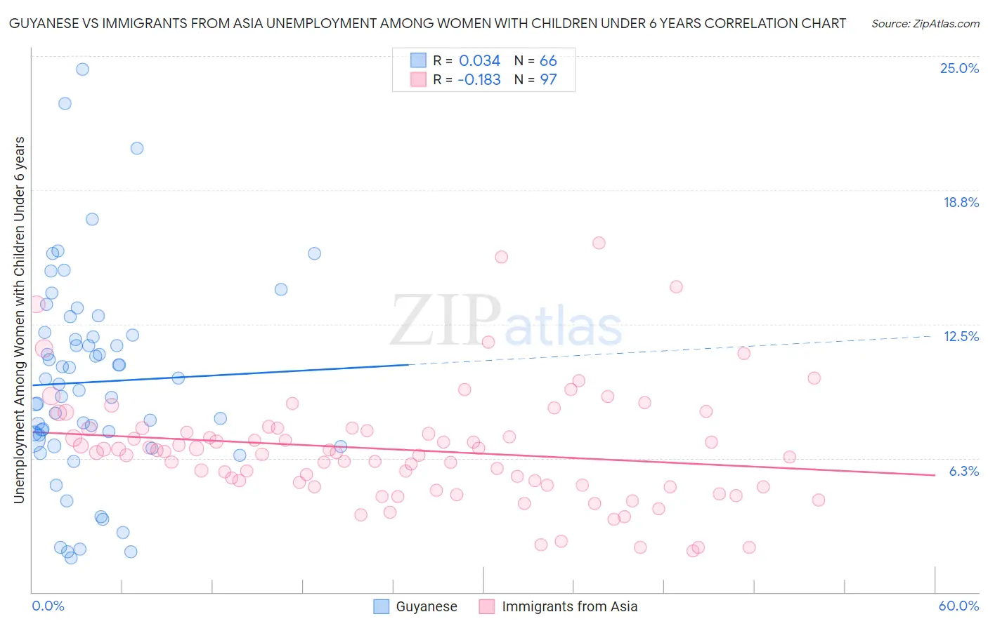 Guyanese vs Immigrants from Asia Unemployment Among Women with Children Under 6 years