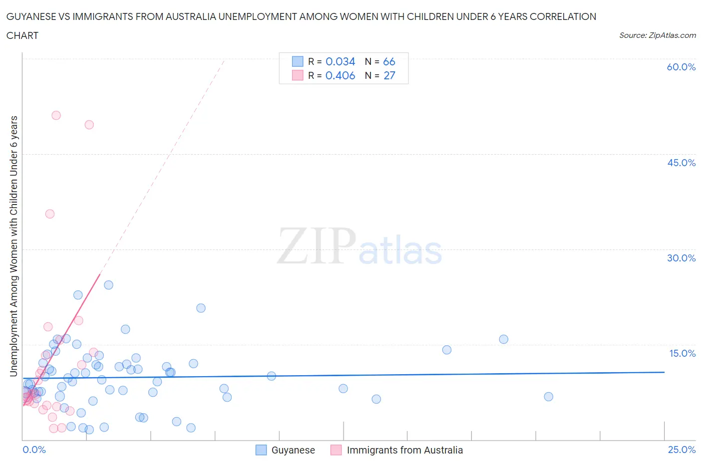 Guyanese vs Immigrants from Australia Unemployment Among Women with Children Under 6 years