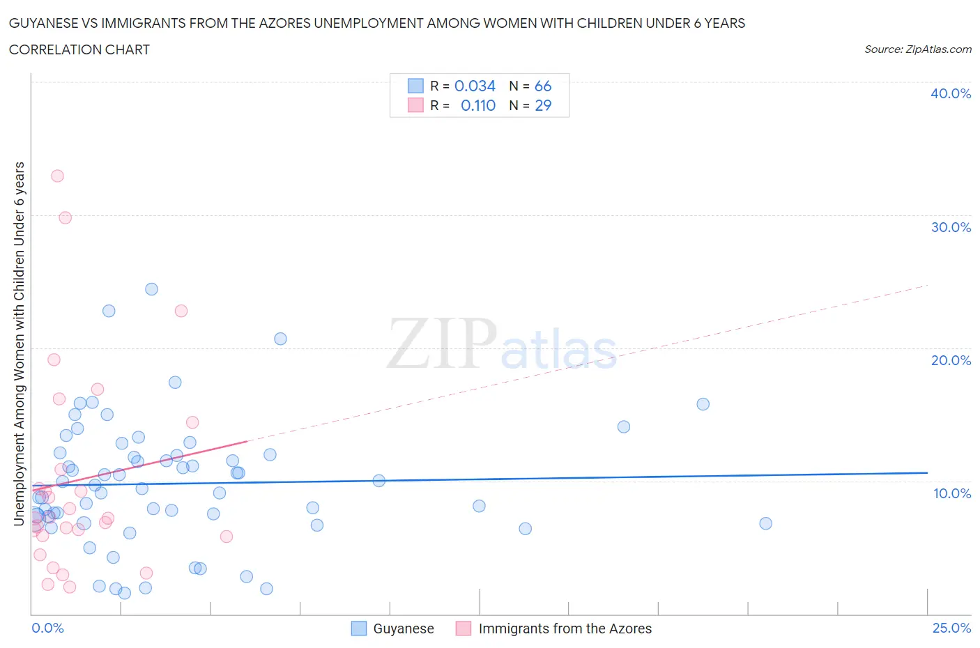 Guyanese vs Immigrants from the Azores Unemployment Among Women with Children Under 6 years
