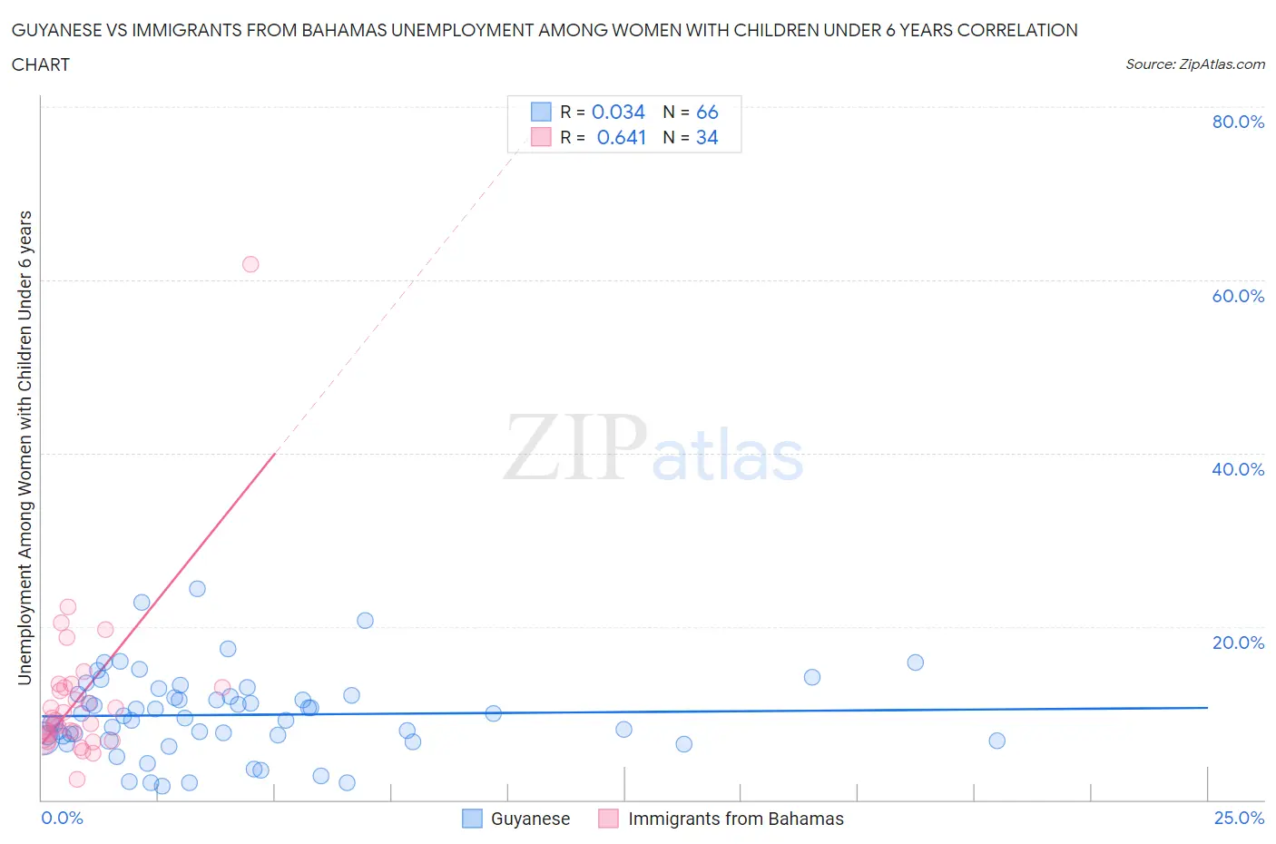 Guyanese vs Immigrants from Bahamas Unemployment Among Women with Children Under 6 years