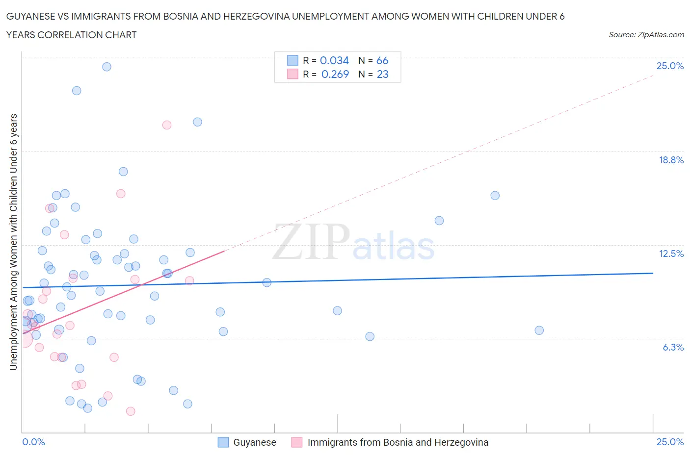 Guyanese vs Immigrants from Bosnia and Herzegovina Unemployment Among Women with Children Under 6 years