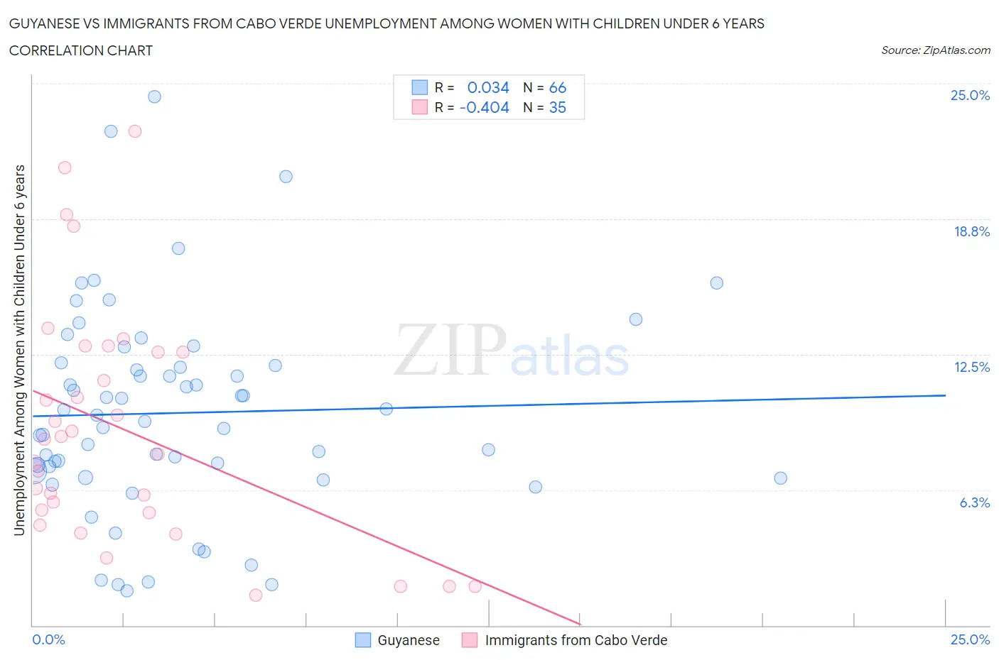 Guyanese vs Immigrants from Cabo Verde Unemployment Among Women with Children Under 6 years