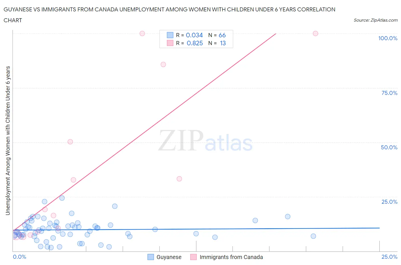 Guyanese vs Immigrants from Canada Unemployment Among Women with Children Under 6 years