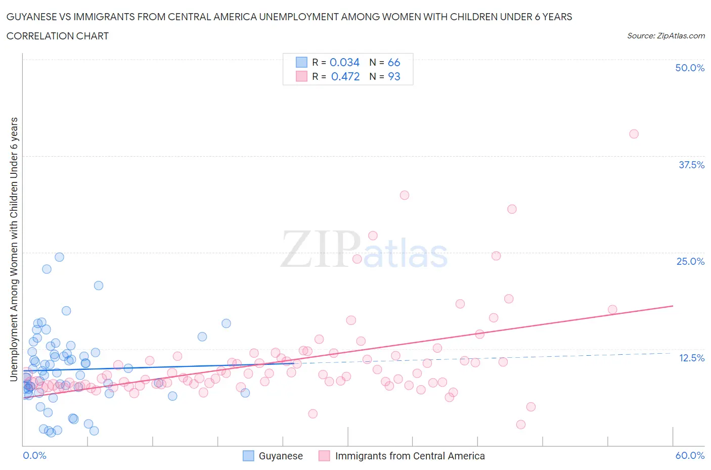 Guyanese vs Immigrants from Central America Unemployment Among Women with Children Under 6 years