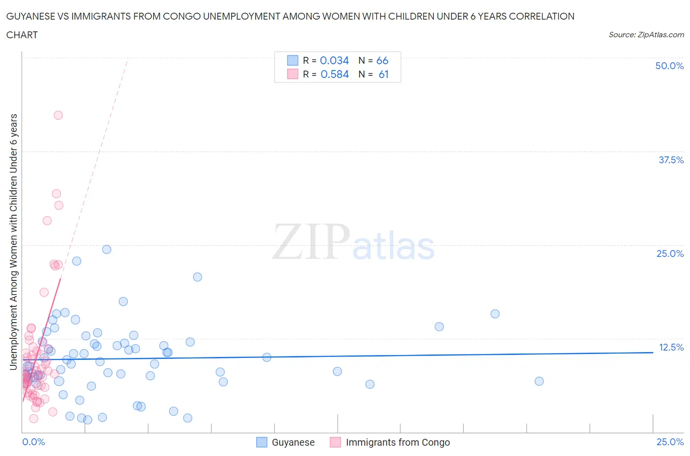 Guyanese vs Immigrants from Congo Unemployment Among Women with Children Under 6 years
