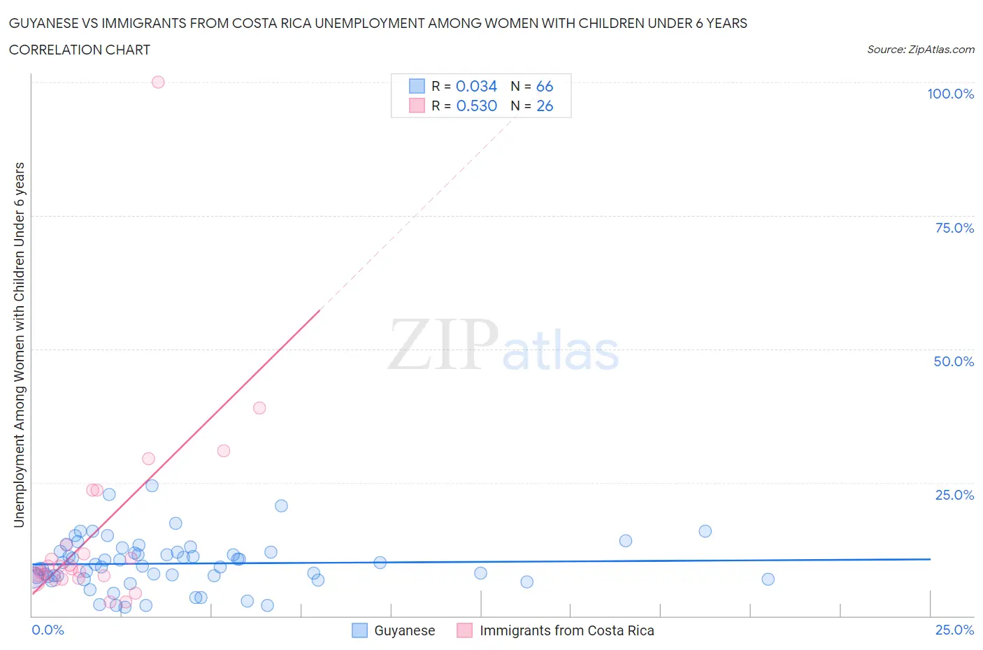Guyanese vs Immigrants from Costa Rica Unemployment Among Women with Children Under 6 years