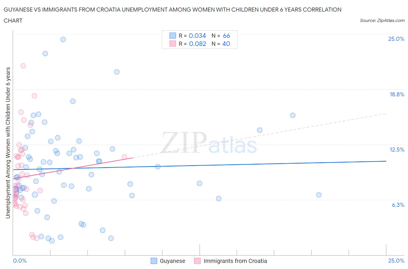 Guyanese vs Immigrants from Croatia Unemployment Among Women with Children Under 6 years