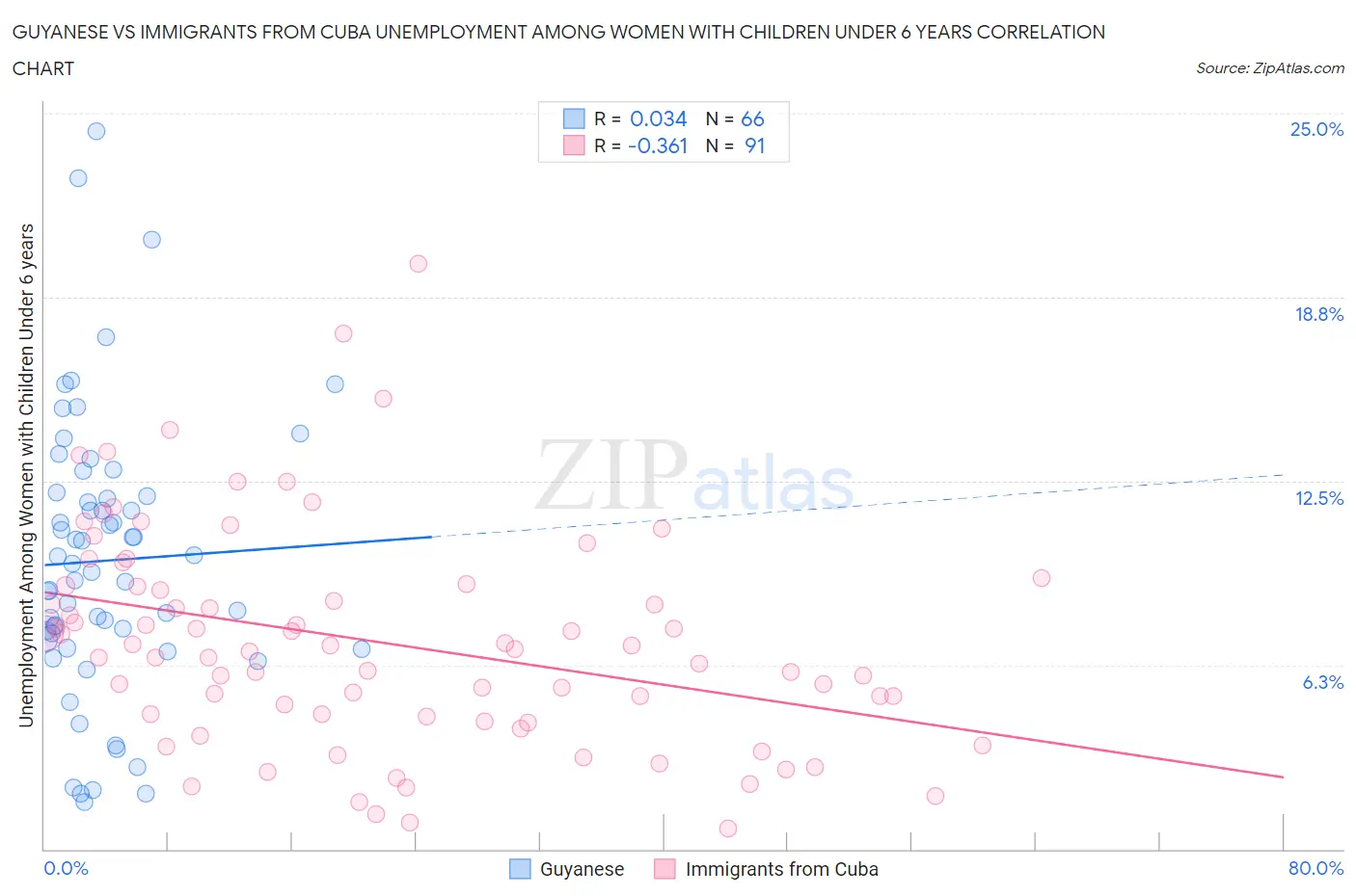 Guyanese vs Immigrants from Cuba Unemployment Among Women with Children Under 6 years