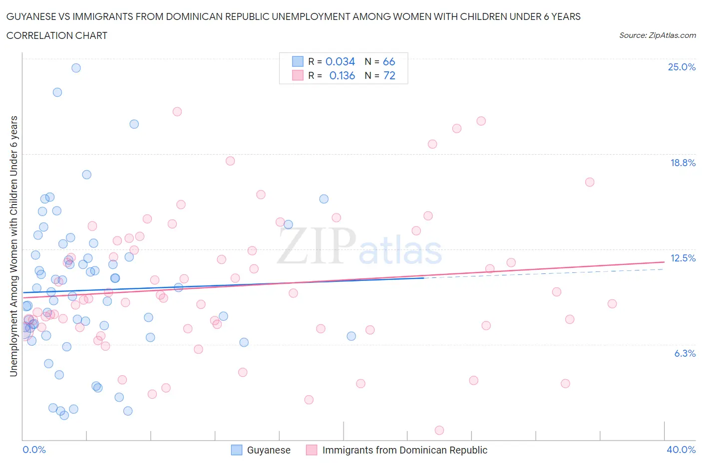 Guyanese vs Immigrants from Dominican Republic Unemployment Among Women with Children Under 6 years