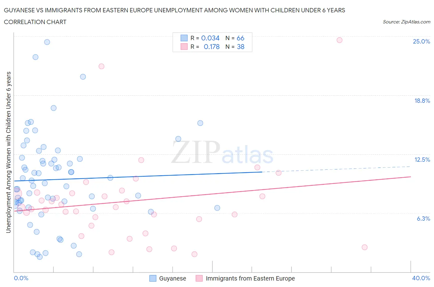 Guyanese vs Immigrants from Eastern Europe Unemployment Among Women with Children Under 6 years