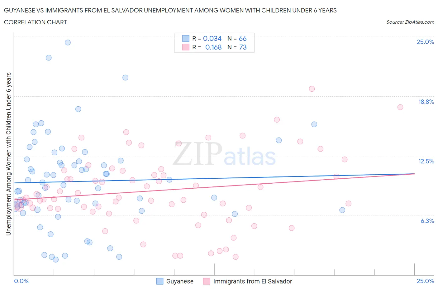 Guyanese vs Immigrants from El Salvador Unemployment Among Women with Children Under 6 years