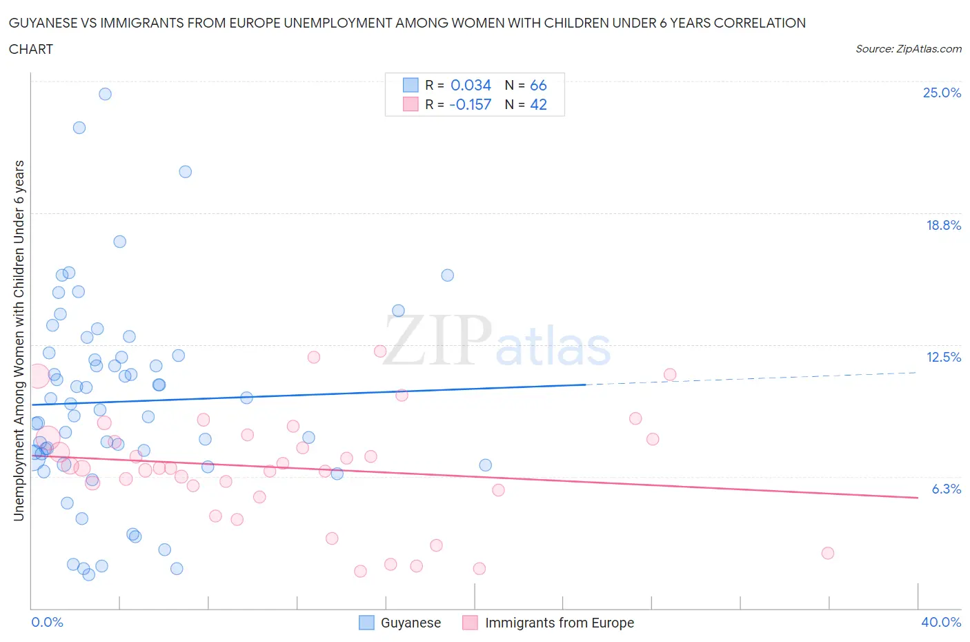 Guyanese vs Immigrants from Europe Unemployment Among Women with Children Under 6 years