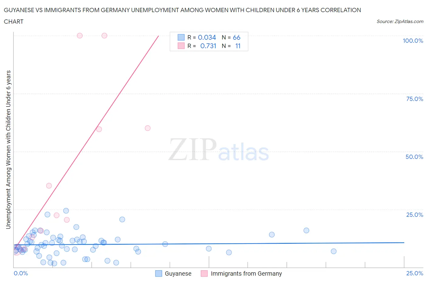 Guyanese vs Immigrants from Germany Unemployment Among Women with Children Under 6 years