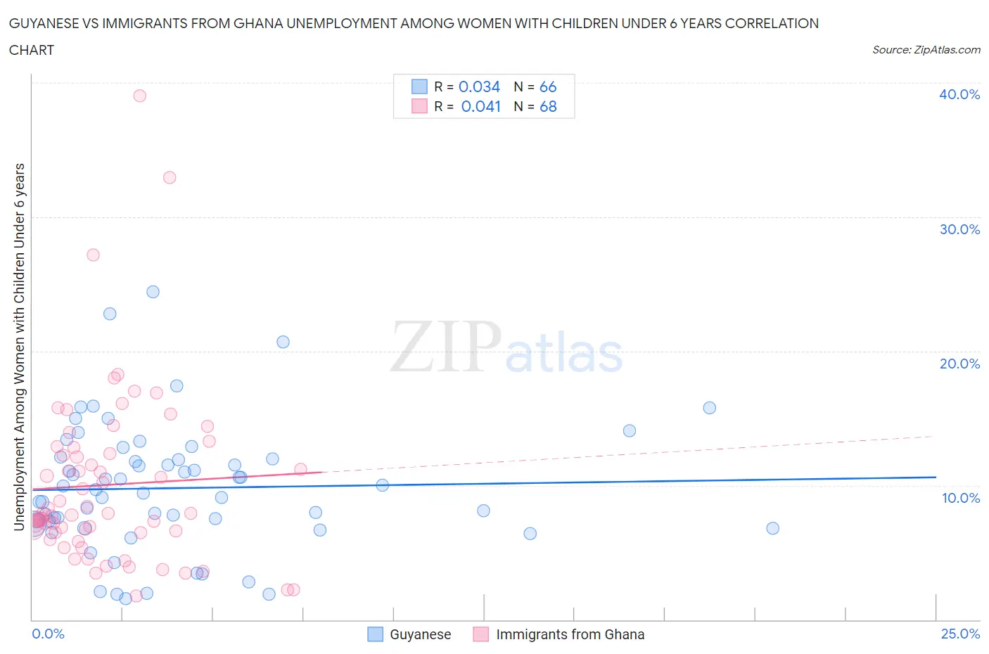 Guyanese vs Immigrants from Ghana Unemployment Among Women with Children Under 6 years