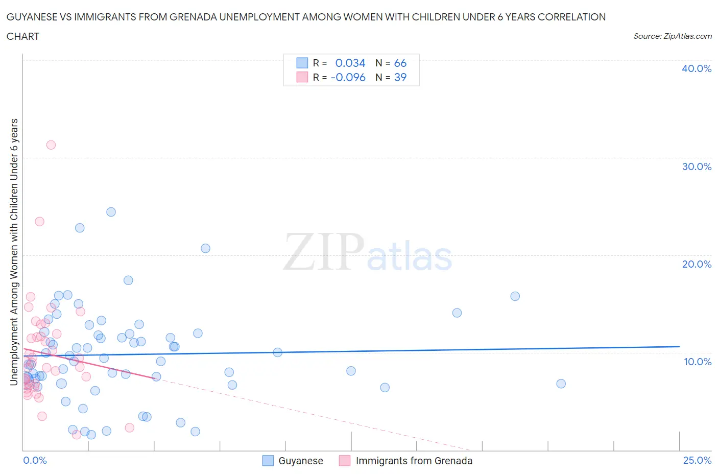 Guyanese vs Immigrants from Grenada Unemployment Among Women with Children Under 6 years