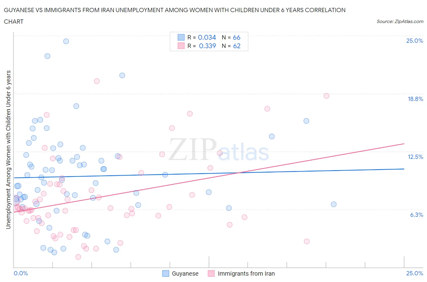 Guyanese vs Immigrants from Iran Unemployment Among Women with Children Under 6 years