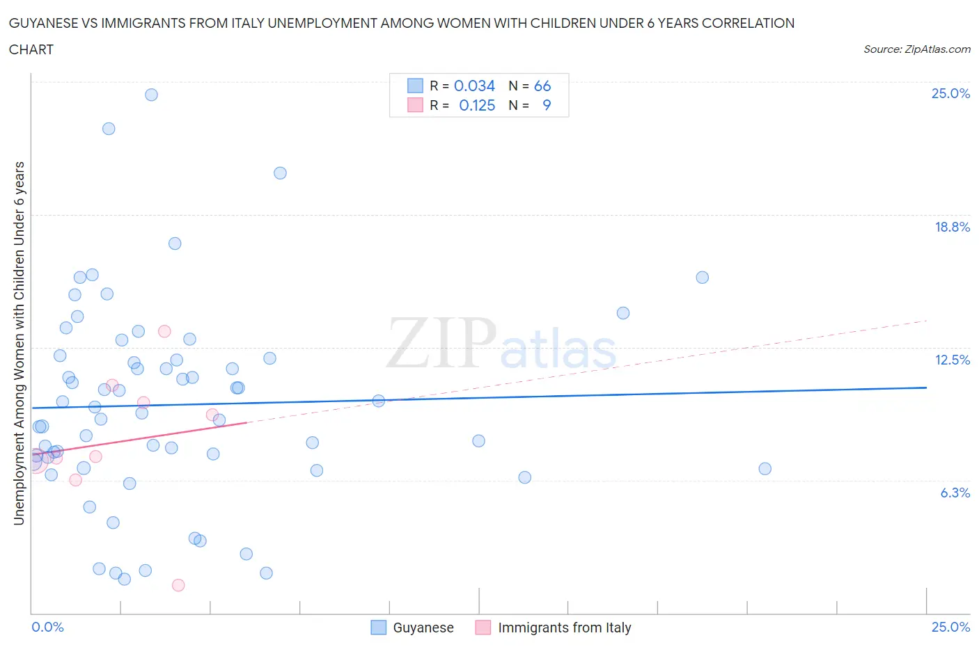 Guyanese vs Immigrants from Italy Unemployment Among Women with Children Under 6 years