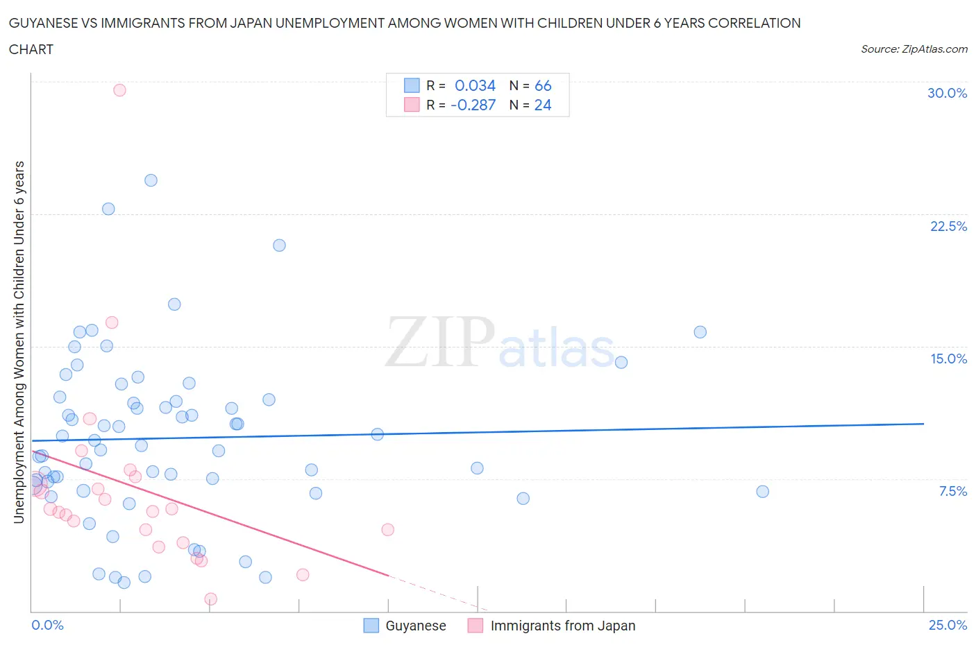 Guyanese vs Immigrants from Japan Unemployment Among Women with Children Under 6 years