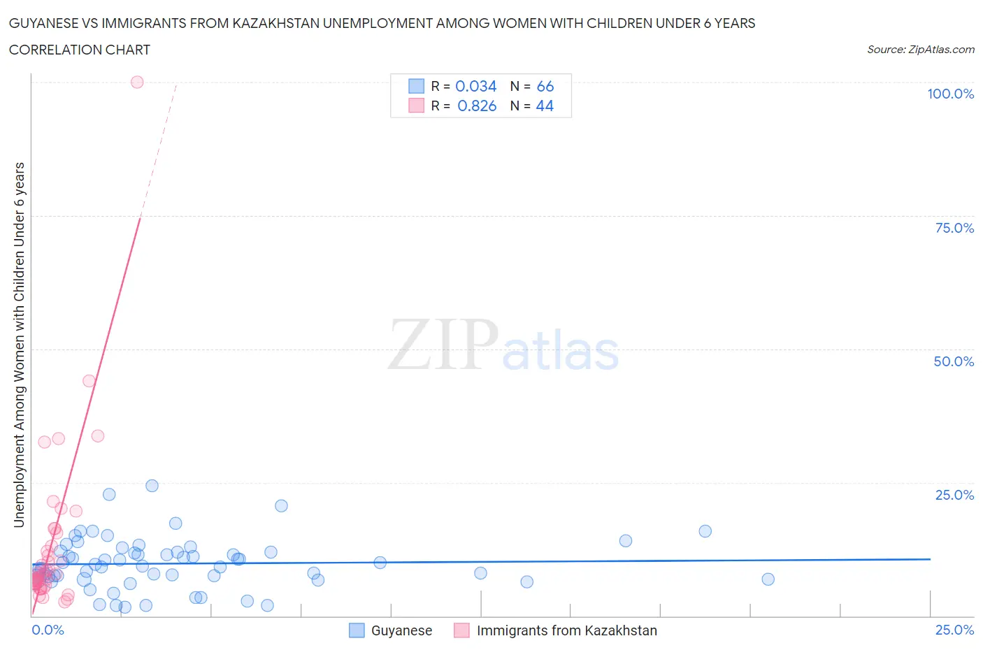 Guyanese vs Immigrants from Kazakhstan Unemployment Among Women with Children Under 6 years